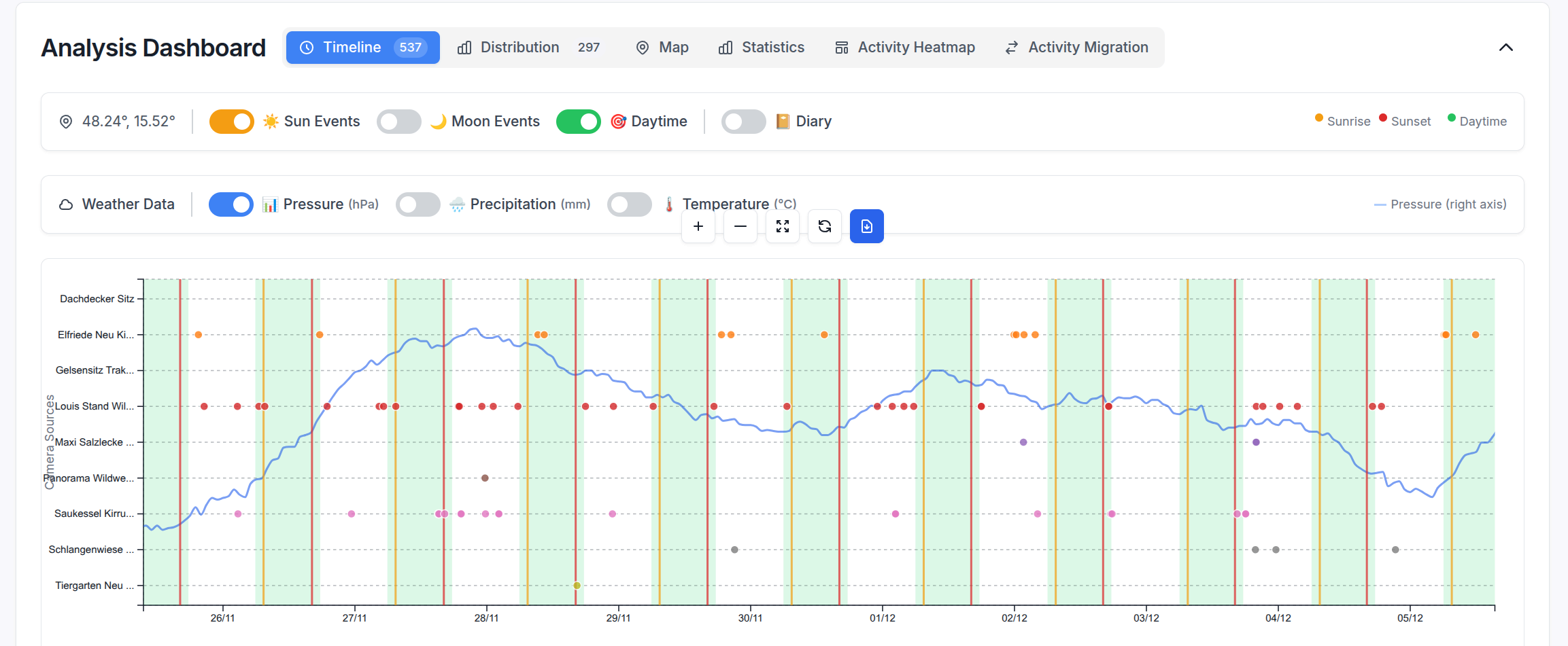 Timeline-Dashboard mit Aktivitätsverlauf und Wetterdaten