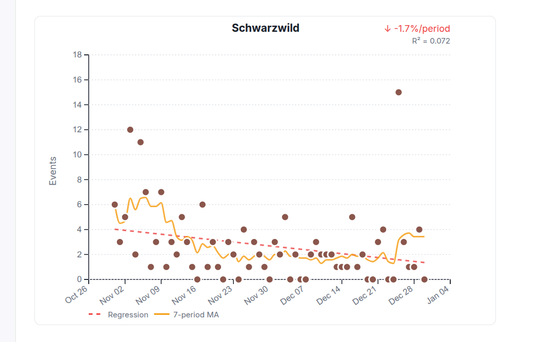 Statistiken und Diagramme