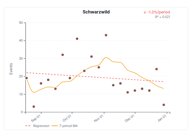 Erweiterte Statistiken